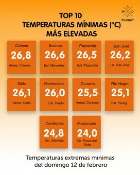 temperaturas 12 feb 2023