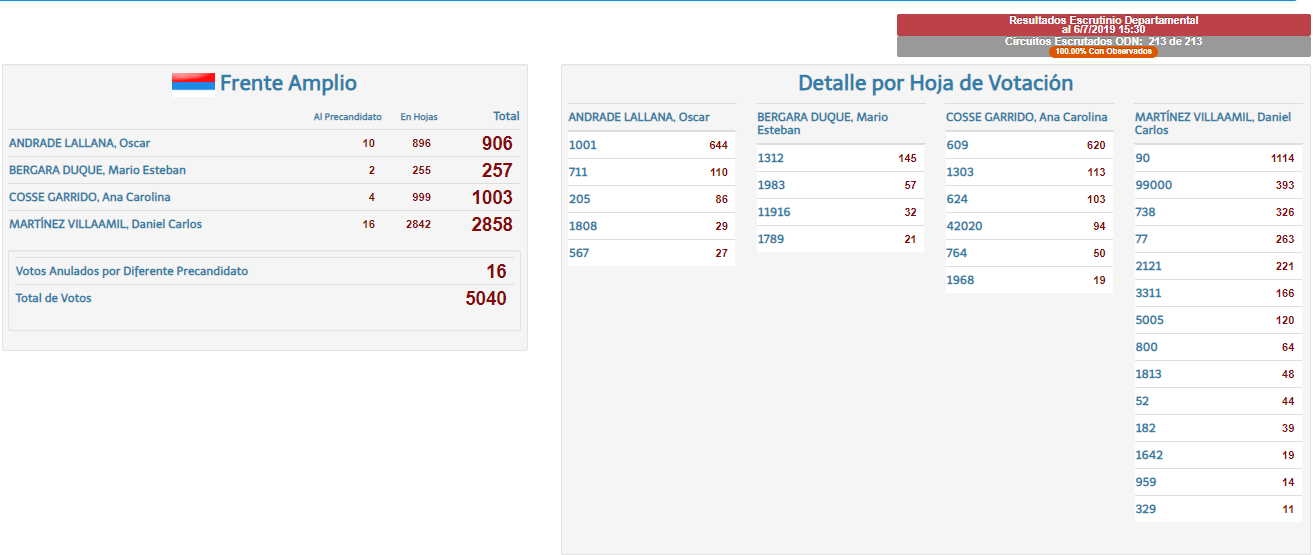Frente Amplio Departamental
