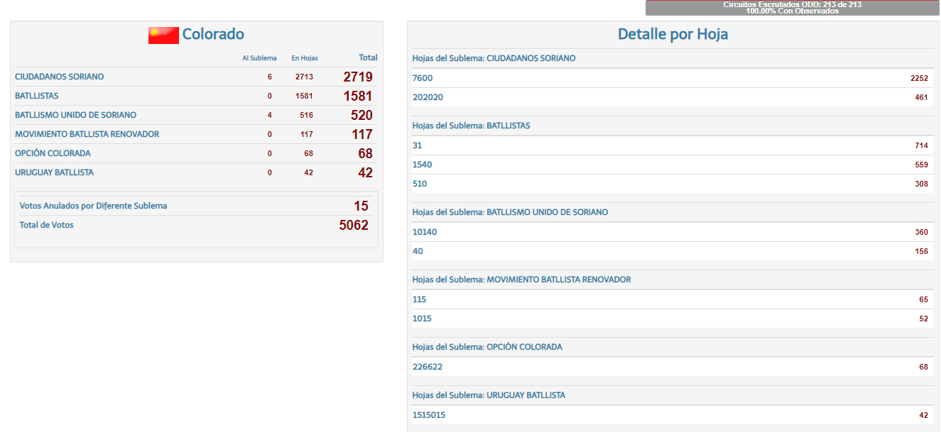 Partido Colorado ODDepartamental 1